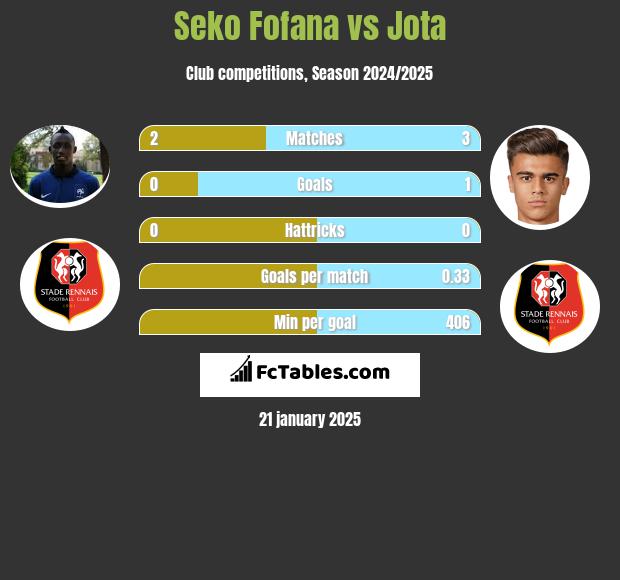 Seko Fofana vs Jota h2h player stats