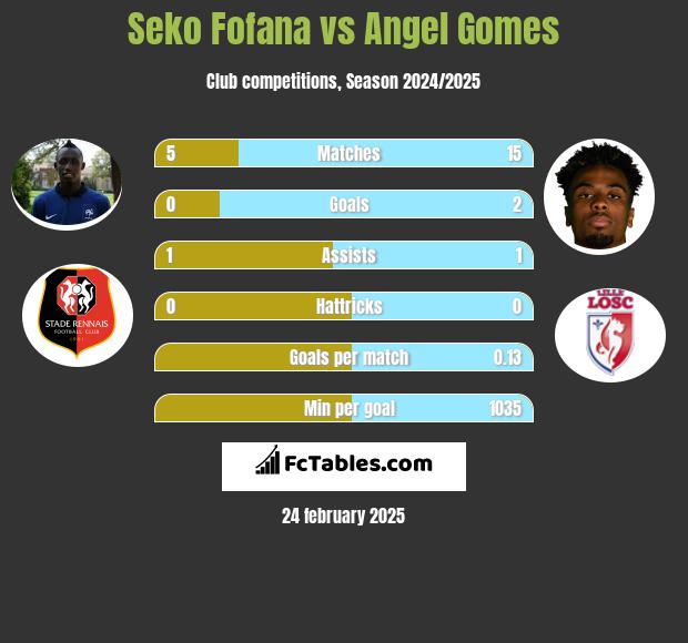 Seko Fofana vs Angel Gomes h2h player stats