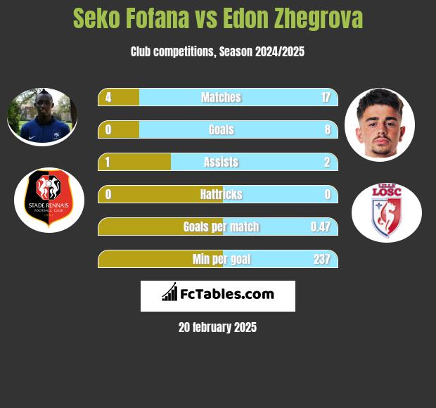 Seko Fofana vs Edon Zhegrova h2h player stats