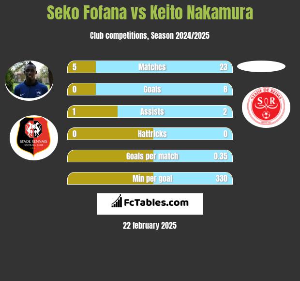 Seko Fofana vs Keito Nakamura h2h player stats