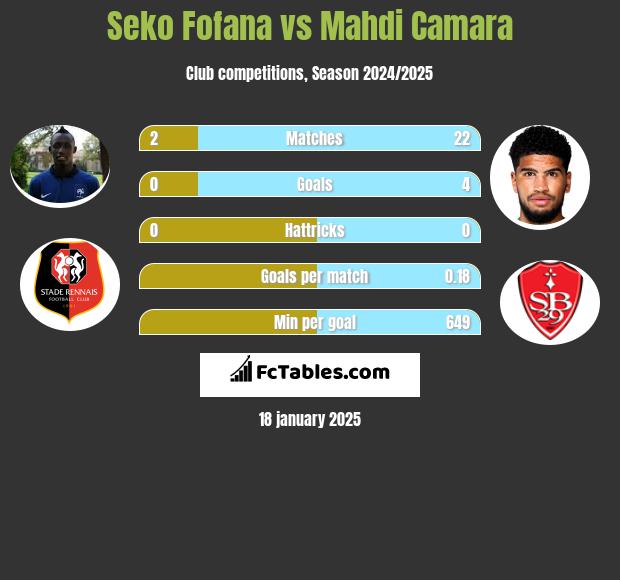 Seko Fofana vs Mahdi Camara h2h player stats