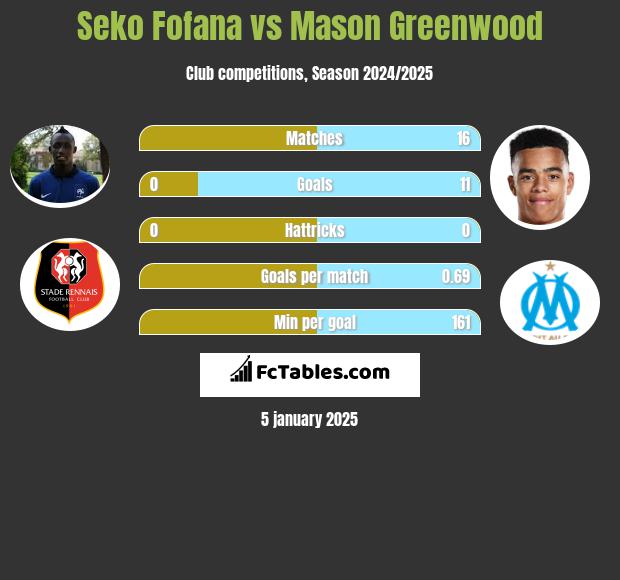 Seko Fofana vs Mason Greenwood h2h player stats