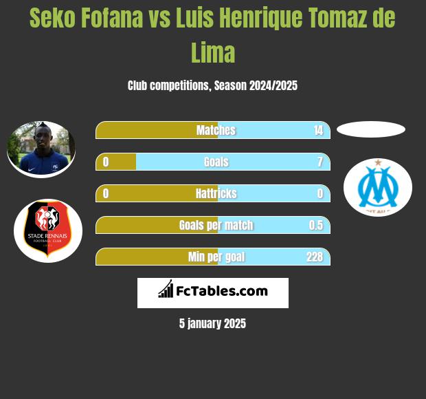 Seko Fofana vs Luis Henrique Tomaz de Lima h2h player stats