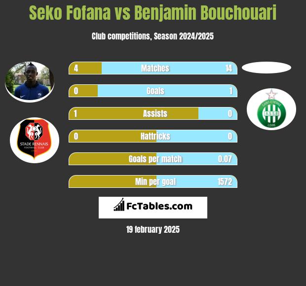 Seko Fofana vs Benjamin Bouchouari h2h player stats