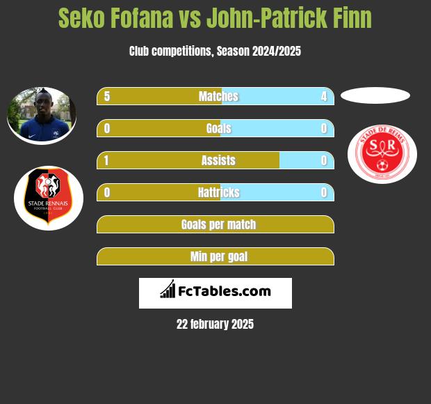 Seko Fofana vs John-Patrick Finn h2h player stats