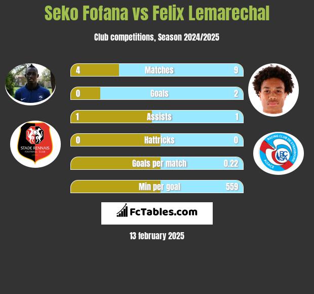 Seko Fofana vs Felix Lemarechal h2h player stats