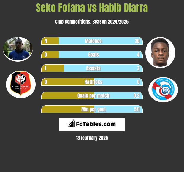 Seko Fofana vs Habib Diarra h2h player stats