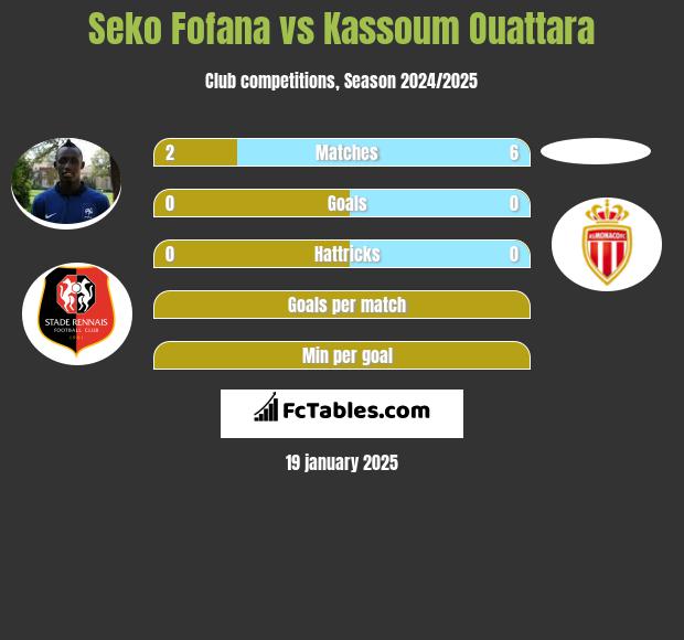 Seko Fofana vs Kassoum Ouattara h2h player stats