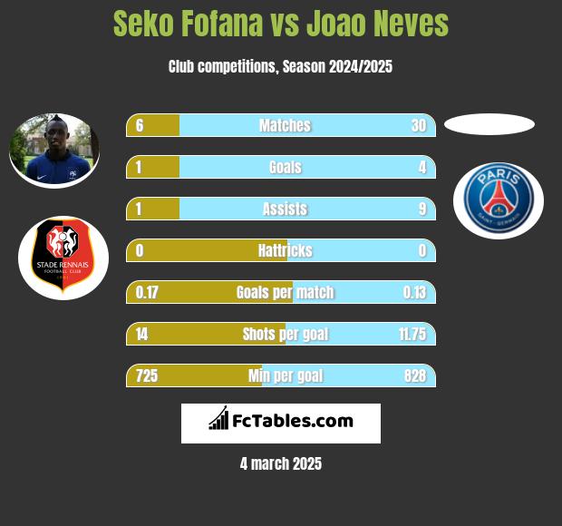 Seko Fofana vs Joao Neves h2h player stats