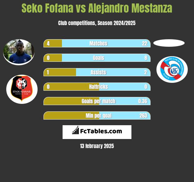 Seko Fofana vs Alejandro Mestanza h2h player stats