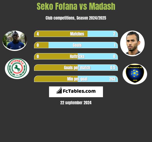 Seko Fofana vs Madash h2h player stats