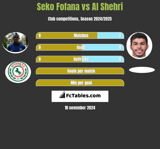 Seko Fofana vs Al Shehri h2h player stats