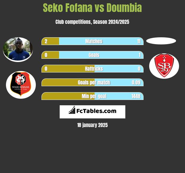 Seko Fofana vs Doumbia h2h player stats