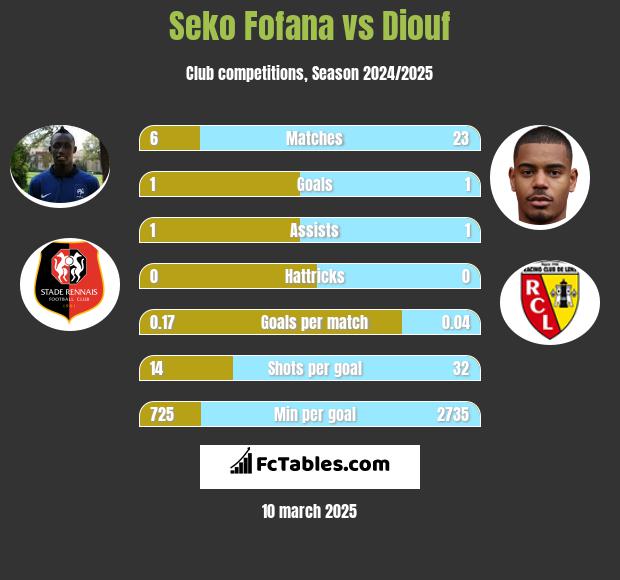 Seko Fofana vs Diouf h2h player stats