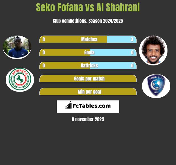 Seko Fofana vs Al Shahrani h2h player stats