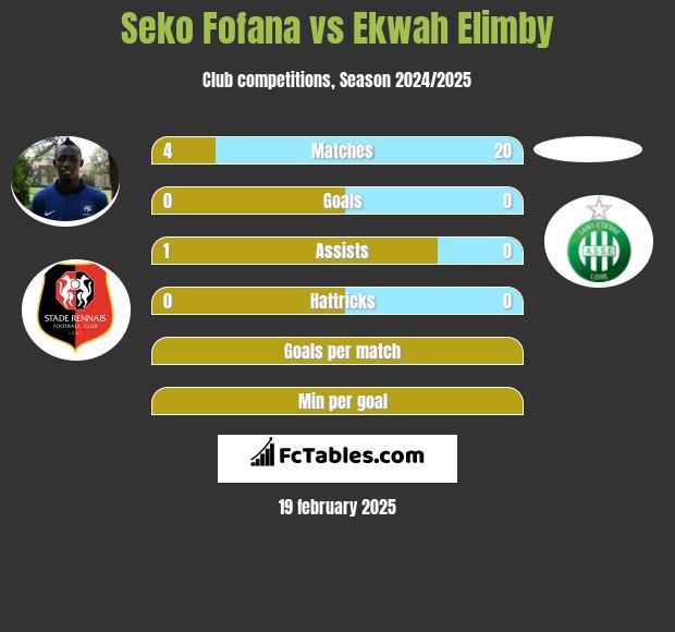 Seko Fofana vs Ekwah Elimby h2h player stats