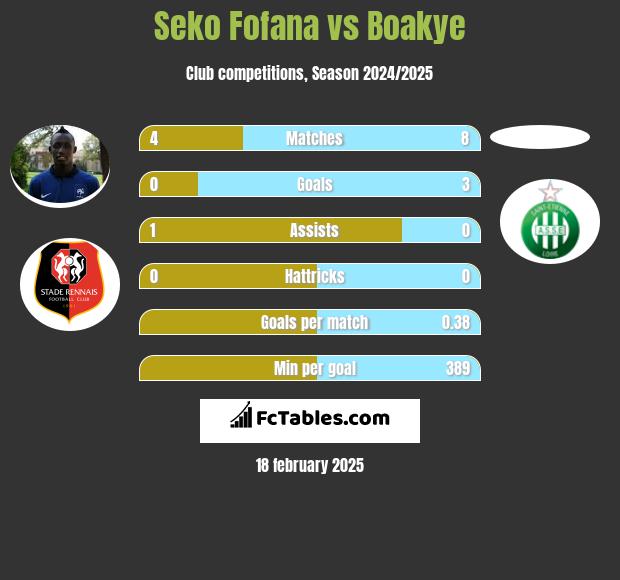 Seko Fofana vs Boakye h2h player stats