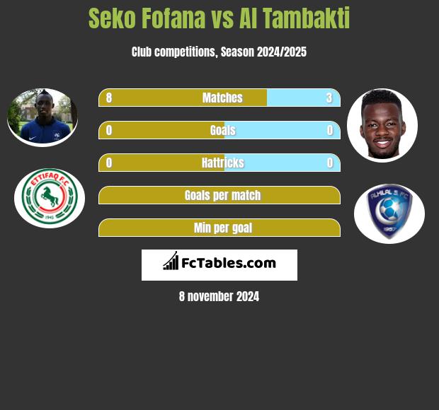 Seko Fofana vs Al Tambakti h2h player stats