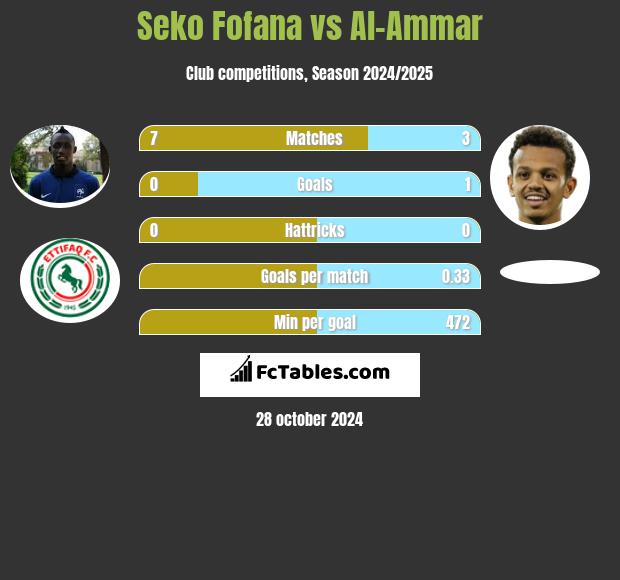 Seko Fofana vs Al-Ammar h2h player stats