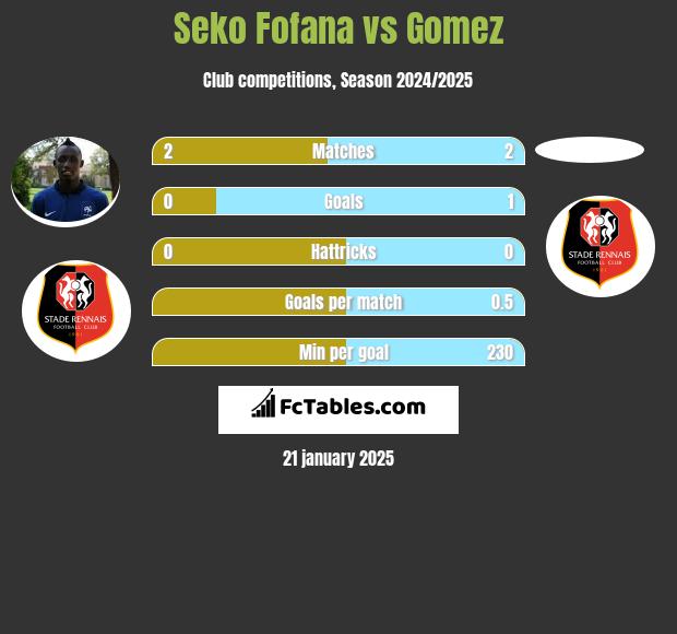 Seko Fofana vs Gomez h2h player stats