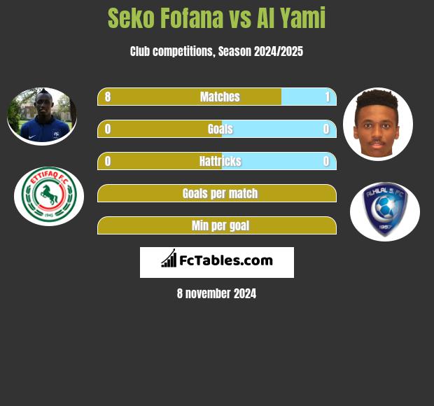 Seko Fofana vs Al Yami h2h player stats