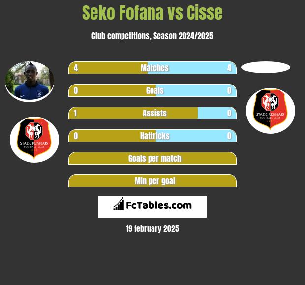 Seko Fofana vs Cisse h2h player stats