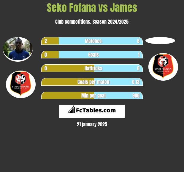 Seko Fofana vs James h2h player stats