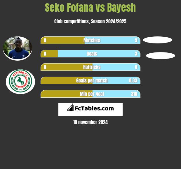 Seko Fofana vs Bayesh h2h player stats