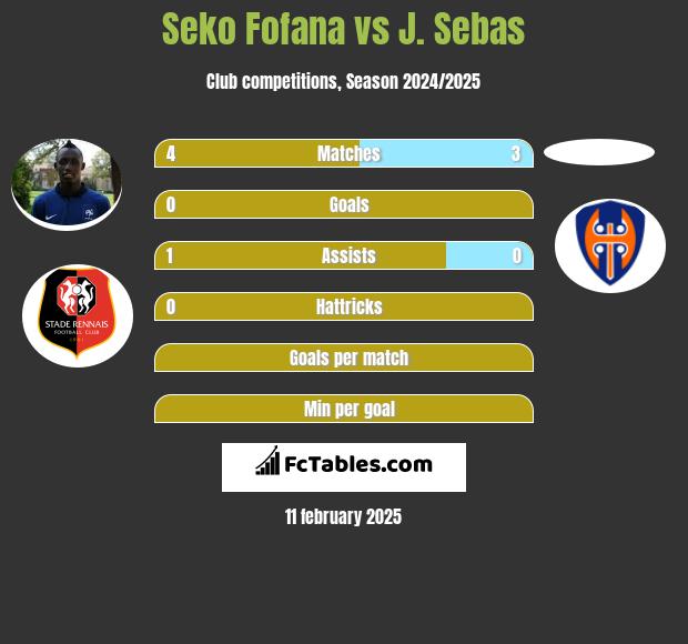 Seko Fofana vs J. Sebas h2h player stats