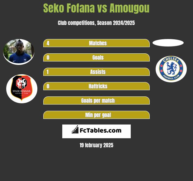 Seko Fofana vs Amougou h2h player stats