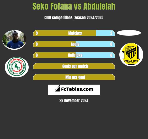 Seko Fofana vs Abdulelah h2h player stats