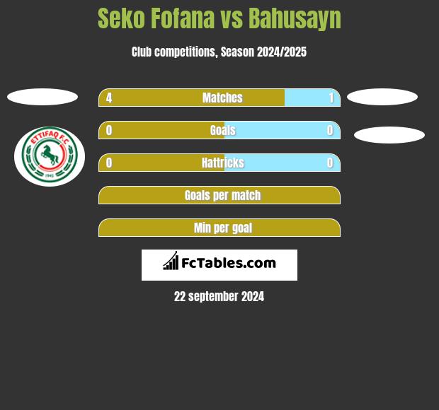 Seko Fofana vs Bahusayn h2h player stats