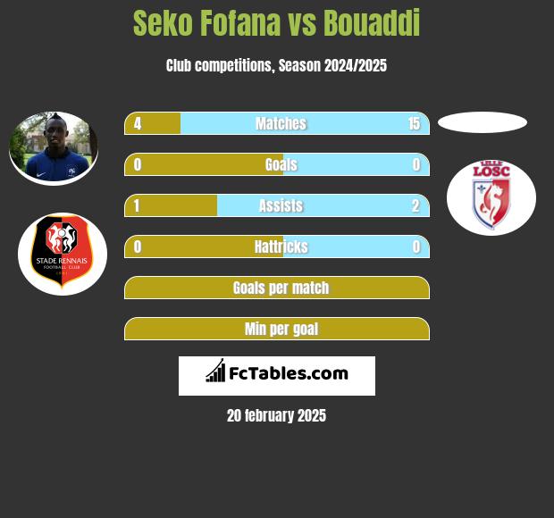 Seko Fofana vs Bouaddi h2h player stats