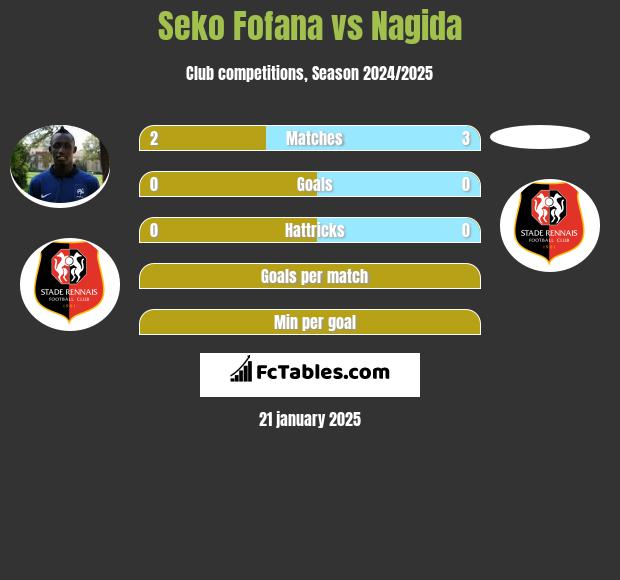 Seko Fofana vs Nagida h2h player stats