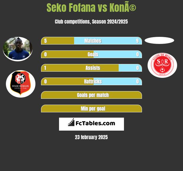 Seko Fofana vs KonÃ© h2h player stats