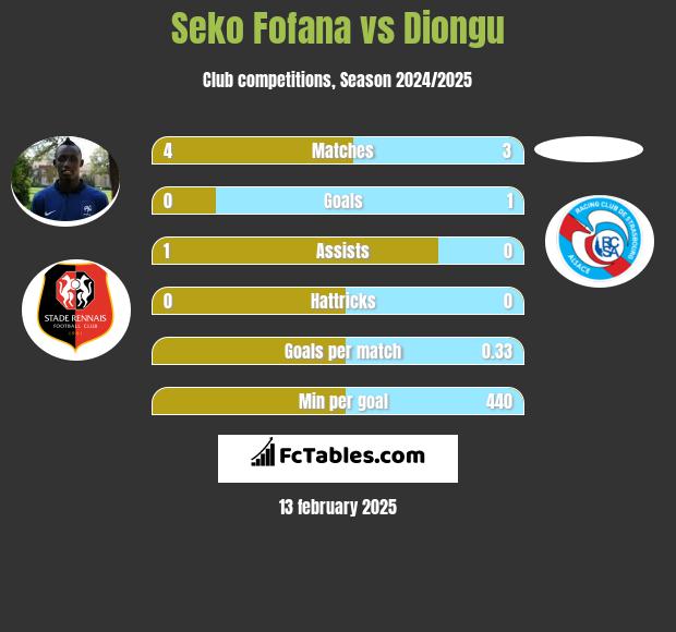 Seko Fofana vs Diongu h2h player stats