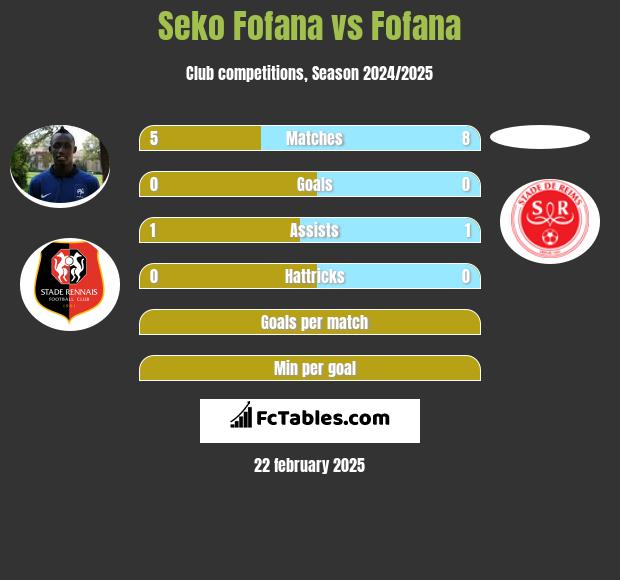 Seko Fofana vs Fofana h2h player stats