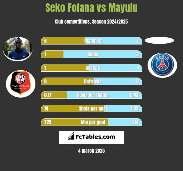 Seko Fofana vs Mayulu h2h player stats