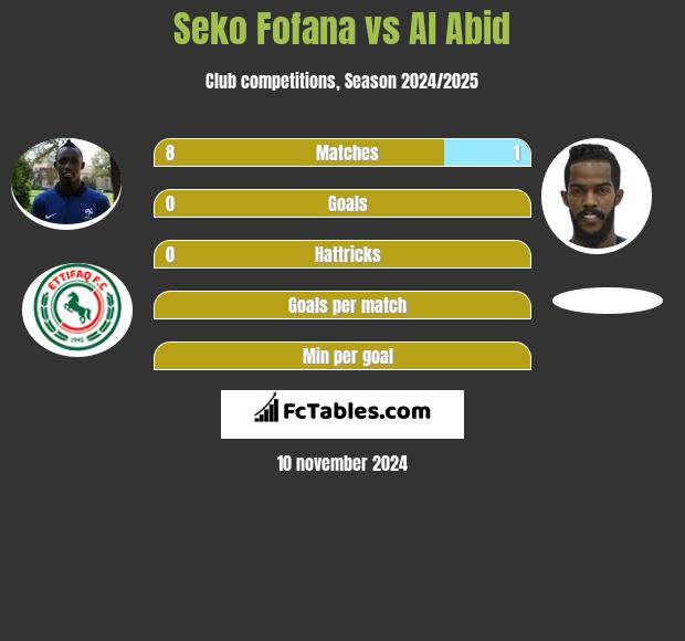 Seko Fofana vs Al Abid h2h player stats