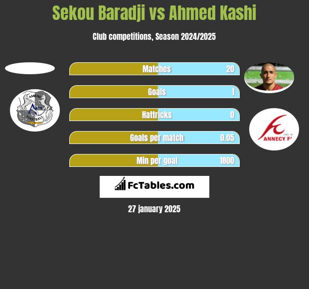 Sekou Baradji vs Ahmed Kashi h2h player stats