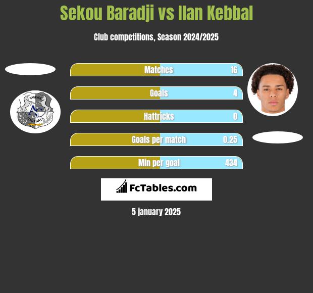 Sekou Baradji vs Ilan Kebbal h2h player stats