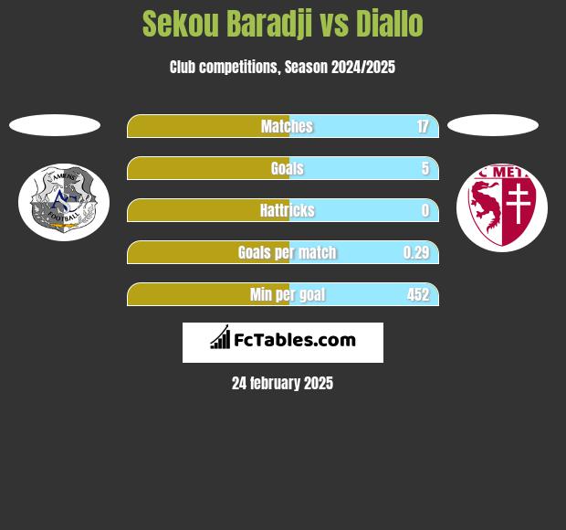 Sekou Baradji vs Diallo h2h player stats