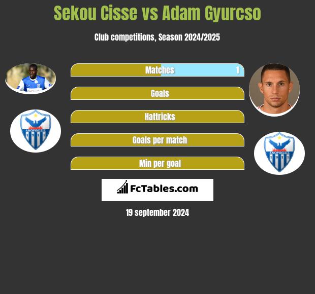 Sekou Cisse vs Adam Gyurcso h2h player stats