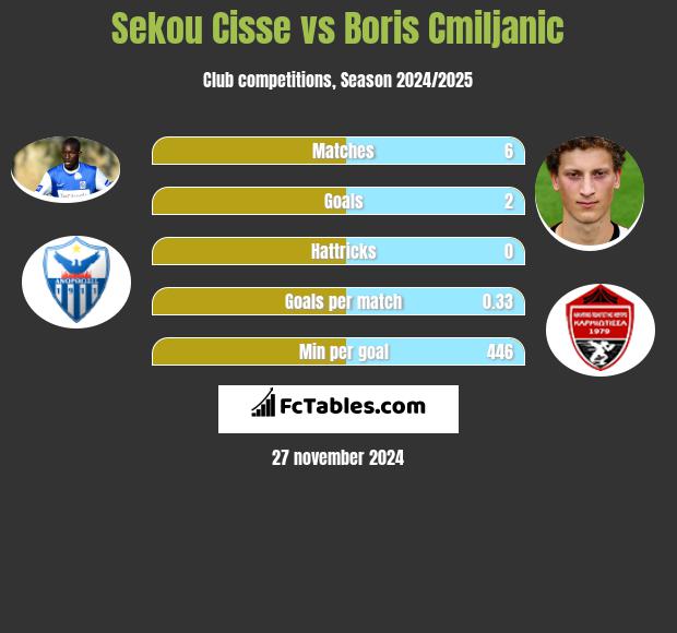 Sekou Cisse vs Boris Cmiljanic h2h player stats