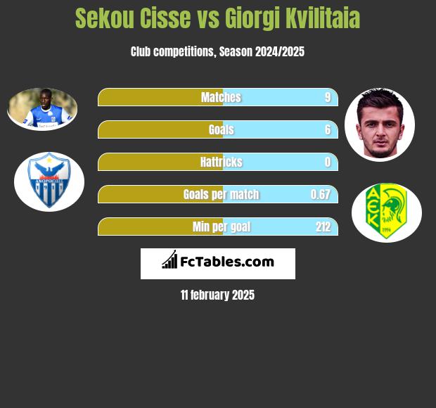 Sekou Cisse vs Giorgi Kvilitaia h2h player stats