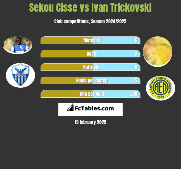 Sekou Cisse vs Ivan Trickovski h2h player stats