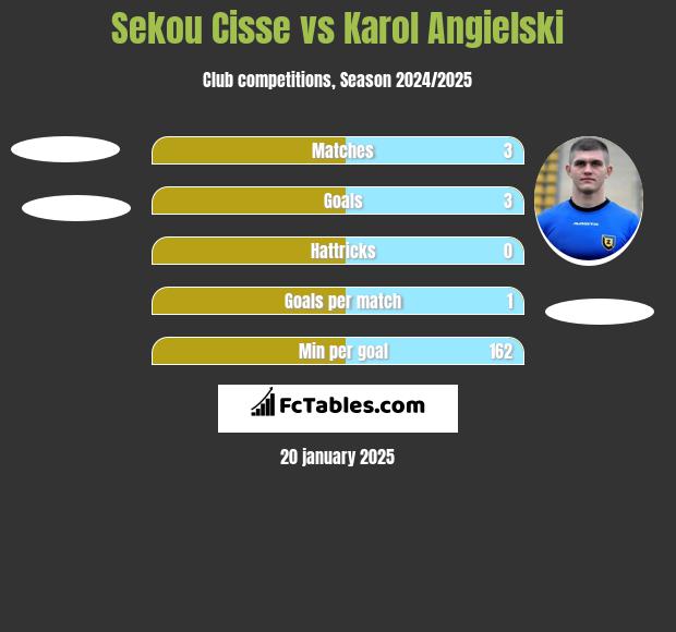 Sekou Cisse vs Karol Angielski h2h player stats