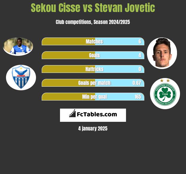 Sekou Cisse vs Stevan Jovetic h2h player stats