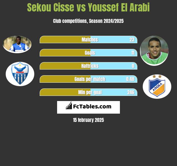 Sekou Cisse vs Youssef El Arabi h2h player stats