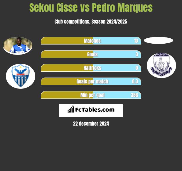 Sekou Cisse vs Pedro Marques h2h player stats